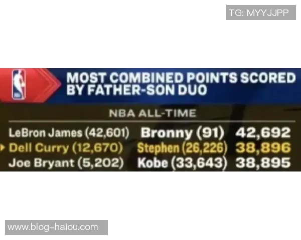 库里父子组合总分38910紧追詹姆斯父子差距仅3782分能否逆袭