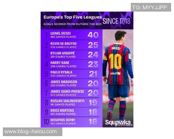 本世纪赛事中梅西进球领先皇马莱万紧随其后并列第二